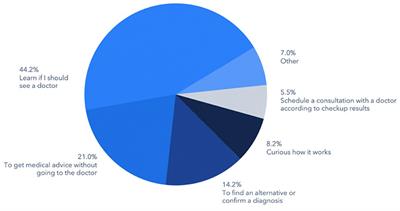 A multinational survey of patient utilization of and value conveyed through virtual symptom triage and healthcare referral